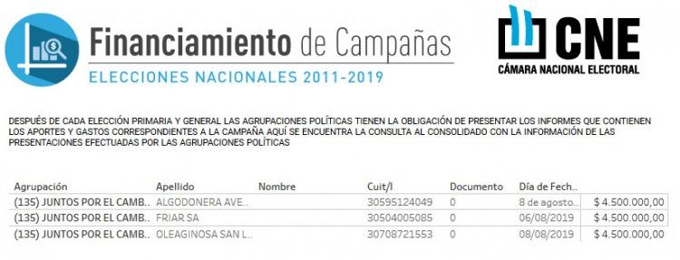 Escándalo por el préstamo del Banco Nación a Vicentín: fue el máximo aportante privado de la campaña de Juntos por el Cambio
