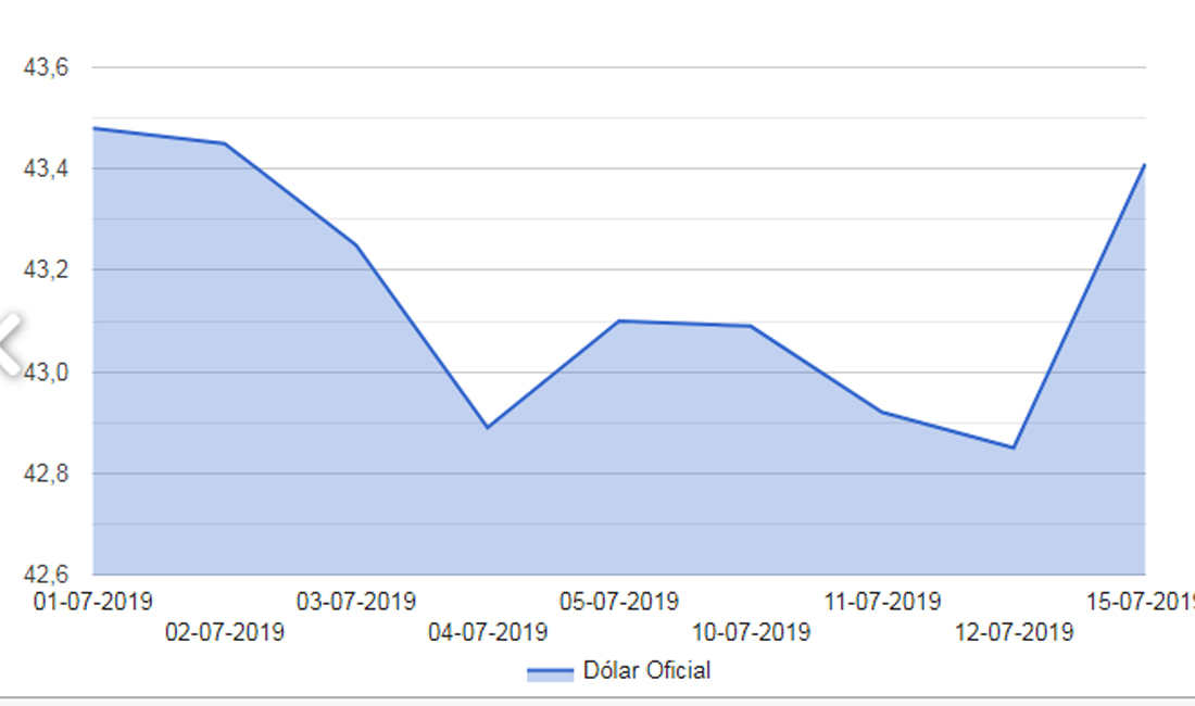 El dólar rebotó 56 centavos y recuperó en un día la caída acumulada en dos semanas
