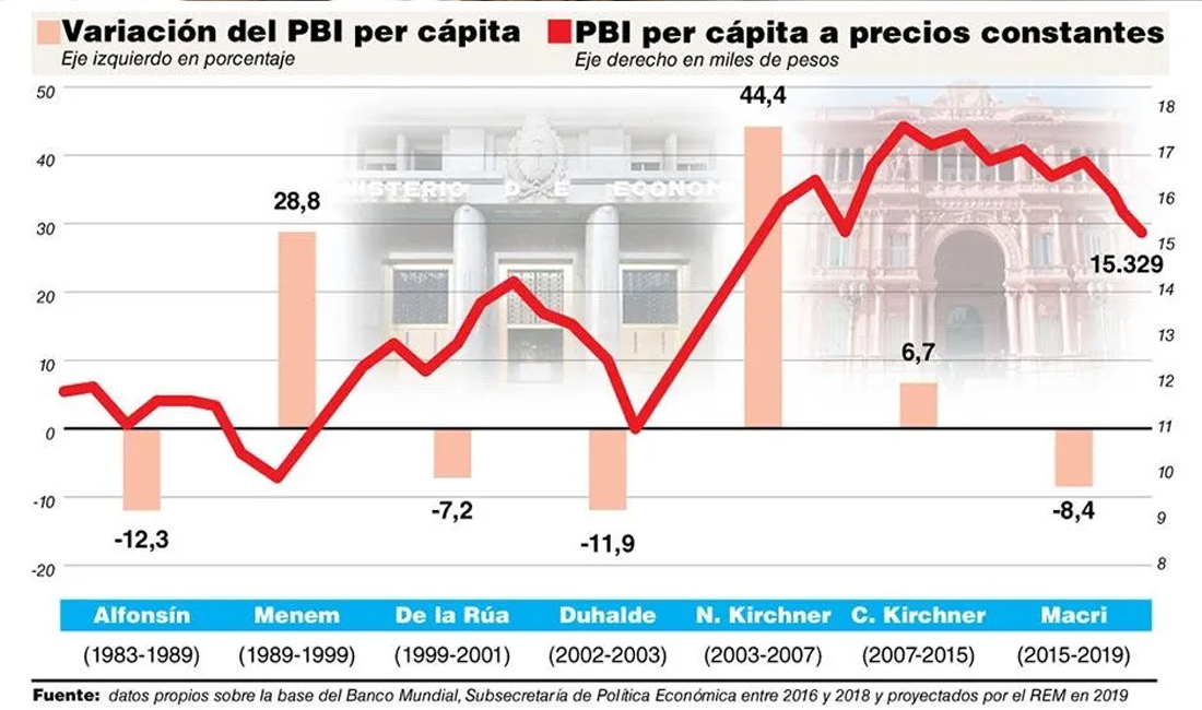 Para la city, Cambiemos terminará con una caída de 8,4% en el PBI per cápita