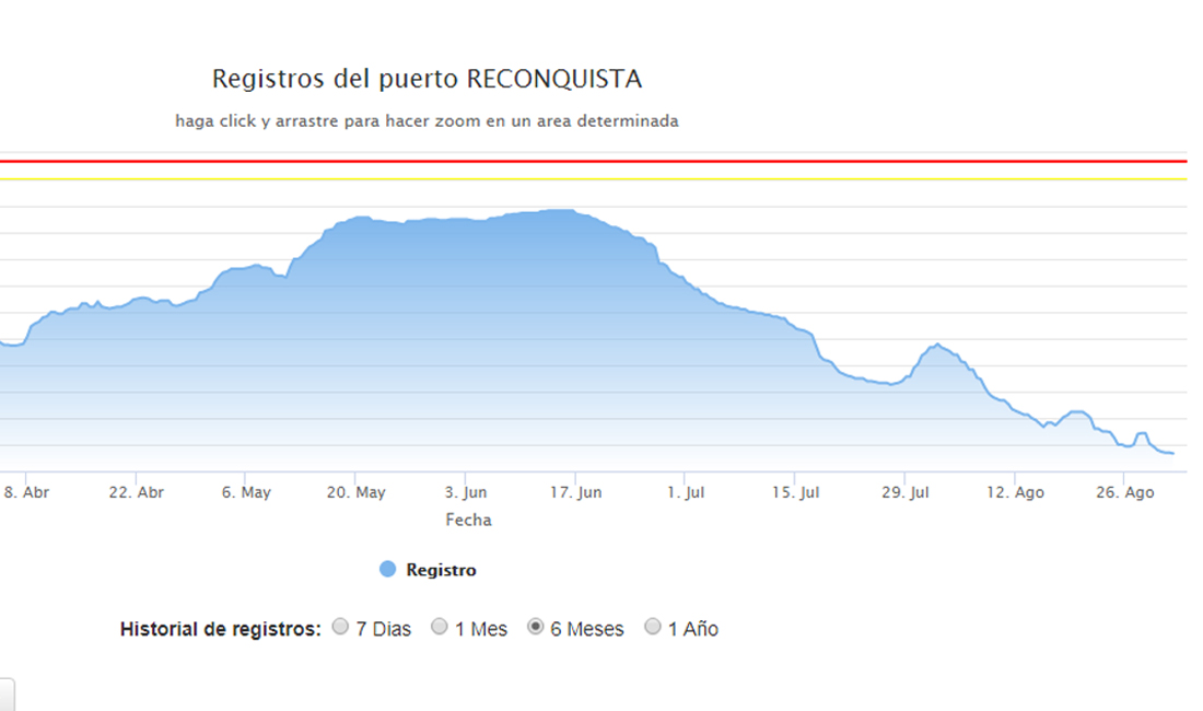 Así fue bajando el nivel del río desde el 16 de junio