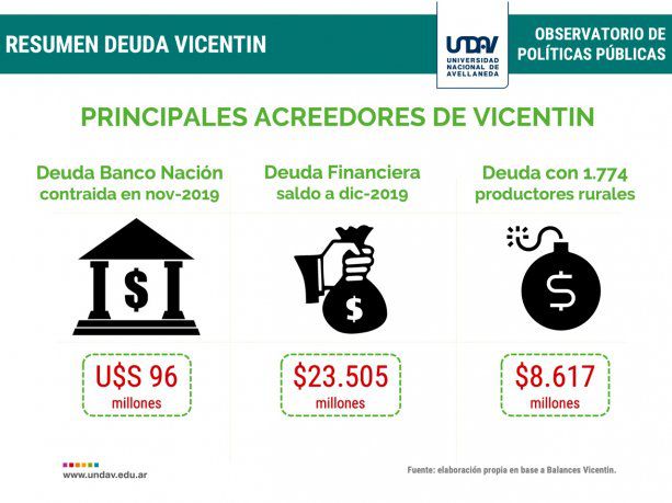 Vicentin: informe revela que la crisis fue «por mal manejo financiero»