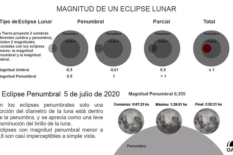 Todo lo que hay que saber sobre la “Luna de Trueno”, el eclipse que se verá este 5 de julio